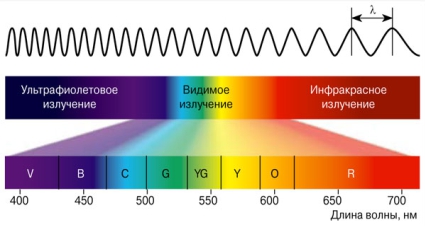 Диапазон электромагнитных излучений видимого света