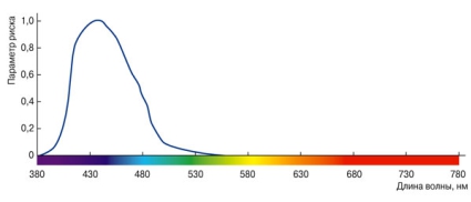 Диапазон длин волн синего света, имеющих функциональный риск для сетчатки
